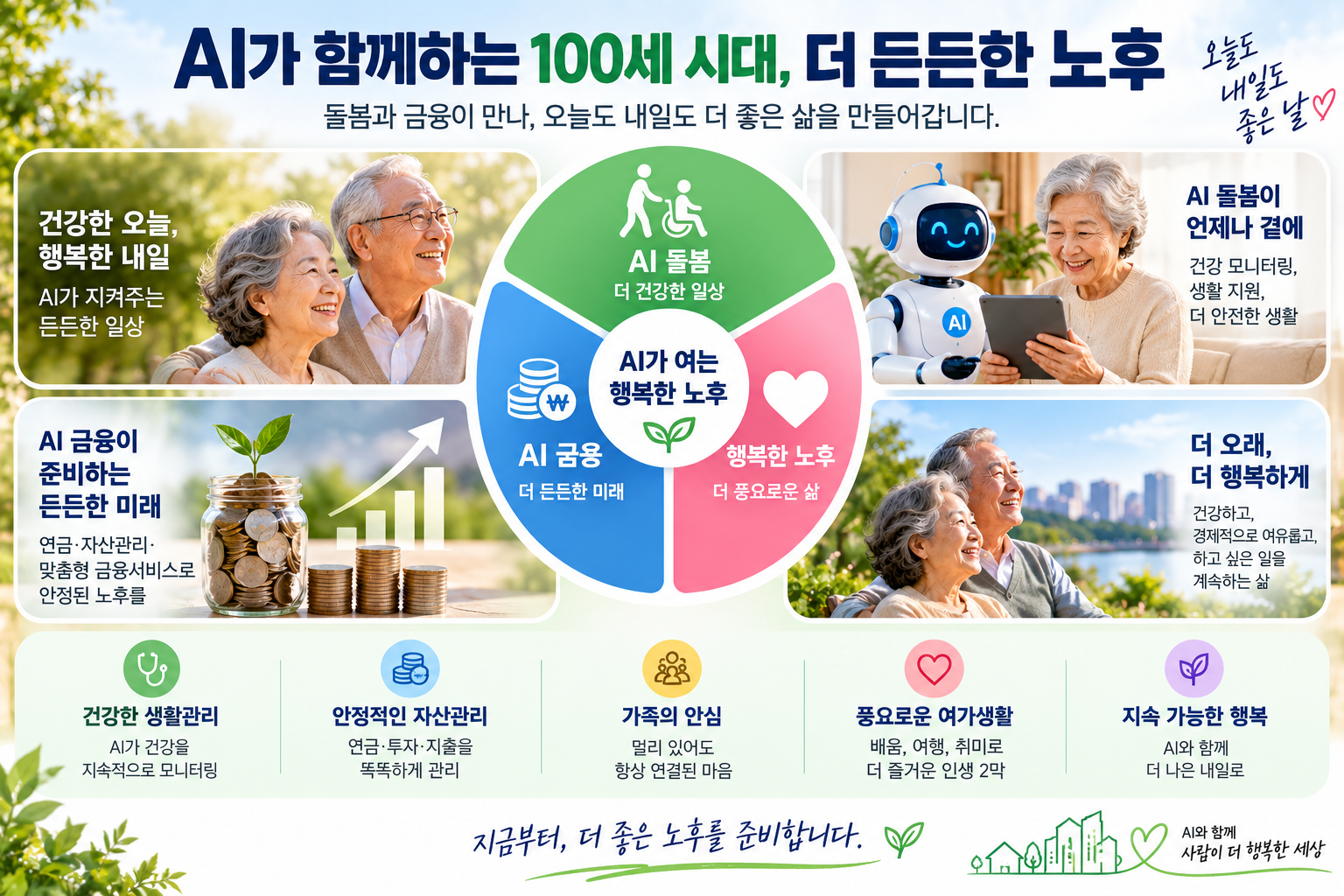 AI 돌봄과 AI 금융을 통해 건강한 생활관리와 안정적인 자산관리, 행복한 노후를 설명하는 인포그래픽